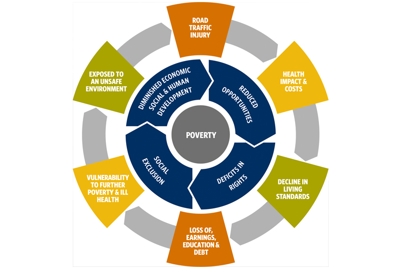 Vicious Cycle: The report describes how poverty increases the likelihood of road traffic injury, and vice versa.