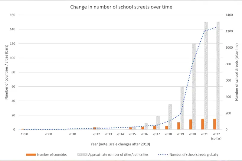 Numbers of school streets have increased rapidly since 2020 in response to COVID-19.