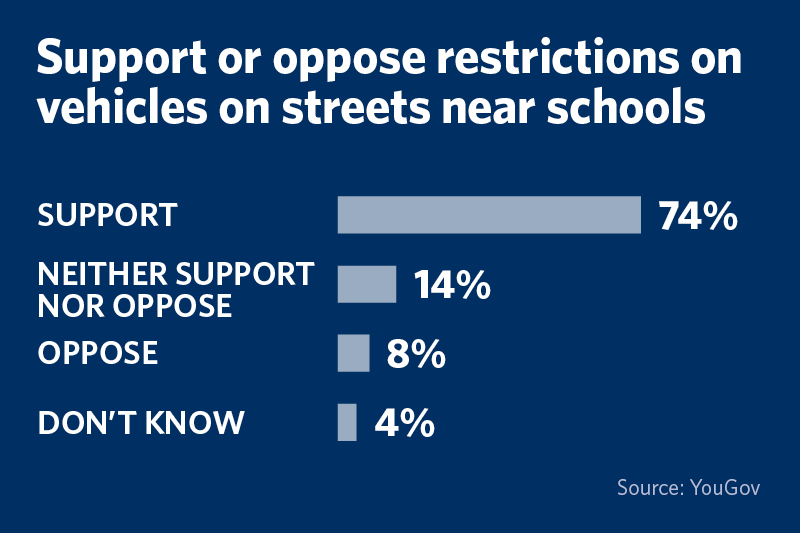 Global YouGov polling for the Child Health Initiative showed overwhelming support for restrictions on vehicles, by both parents and the wider community, to keep children safe on their way to and from school.