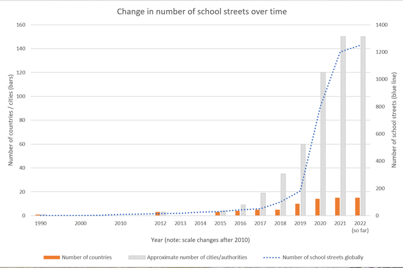Numbers of school streets have increased rapidly since 2020 in response to COVID-19.